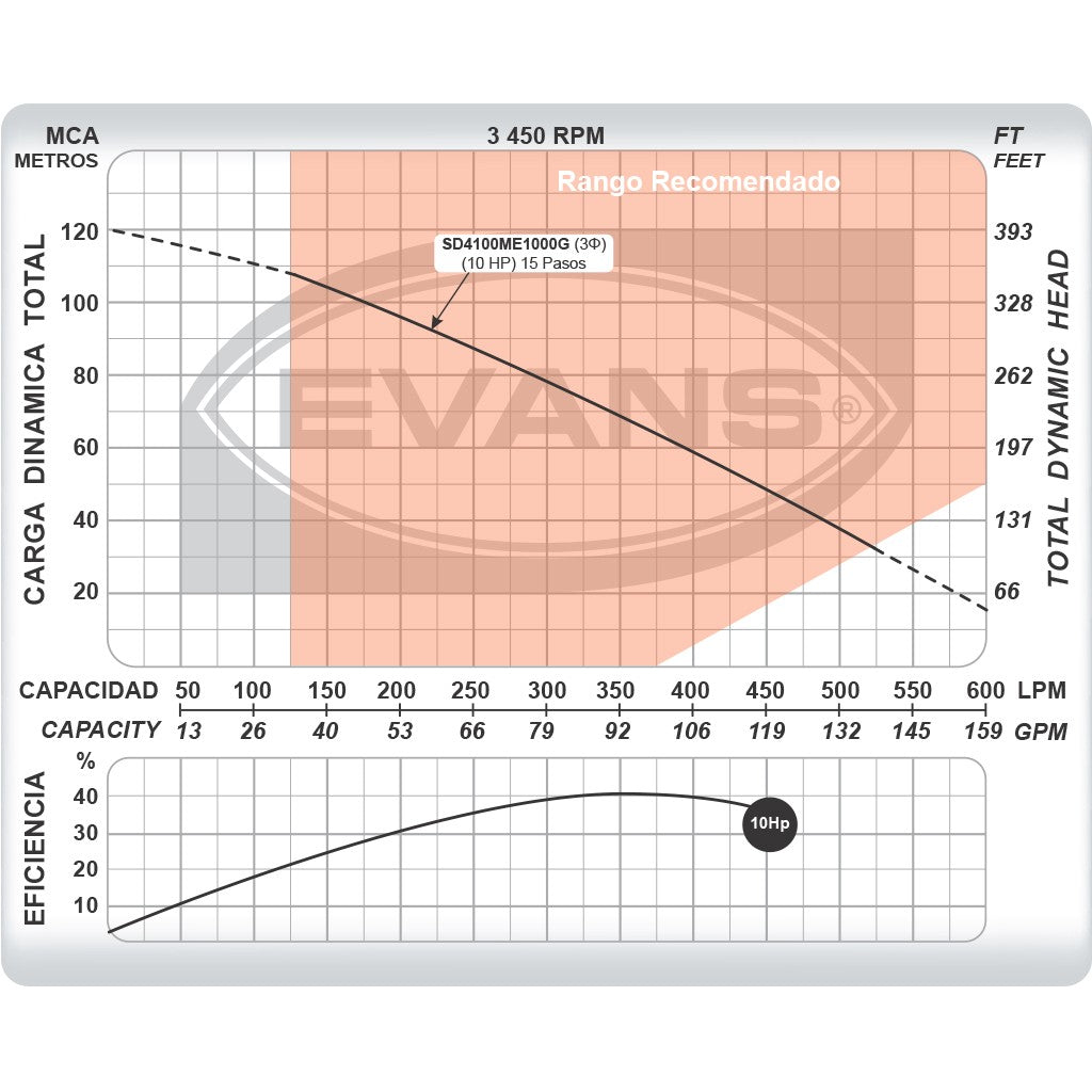 EQUIPO DE RIEGO SUMERGIBLE TRIFÁSICA 100GPM 10.5HP 220V - SD4100ME1000G
