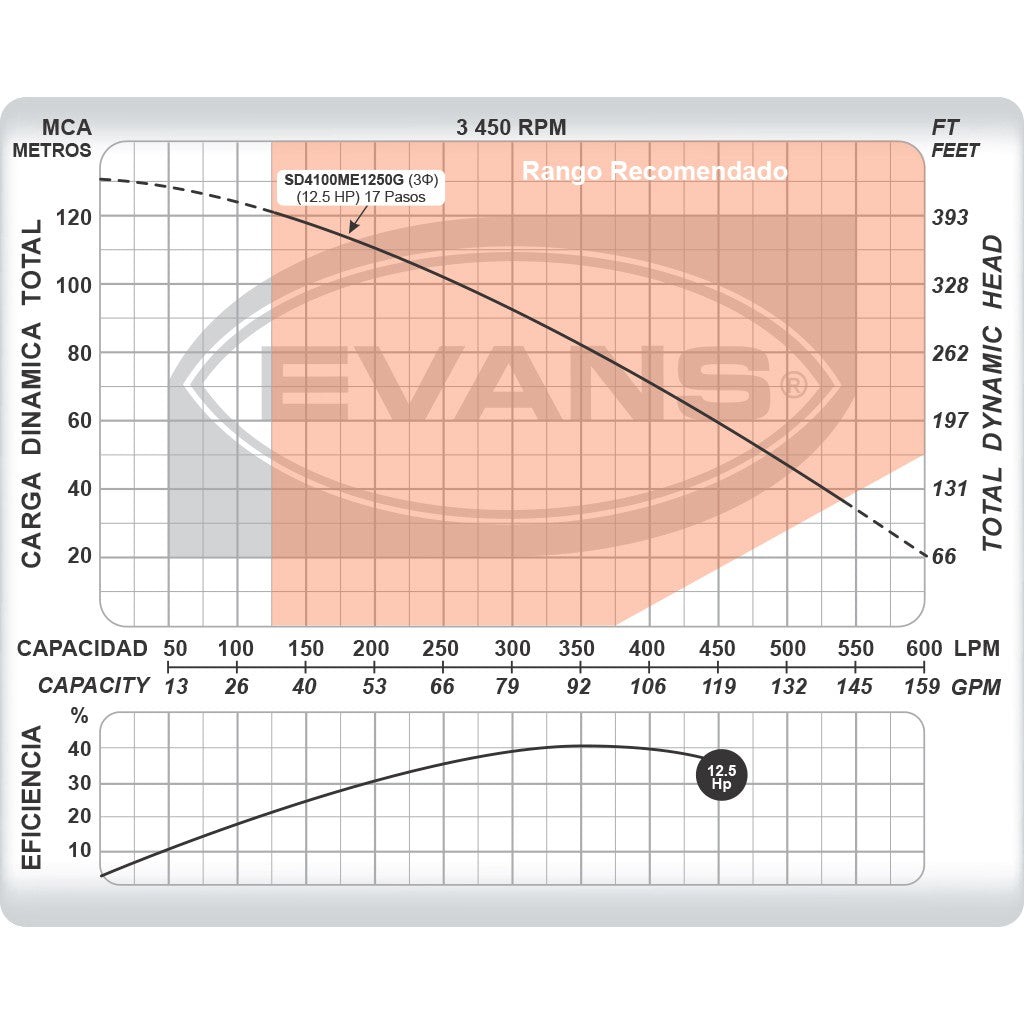 EQUIPO DE RIEGO SUMERGIBLE TRIFÁSICA 100GPM 12.5HP 220V - SD4100ME1250G