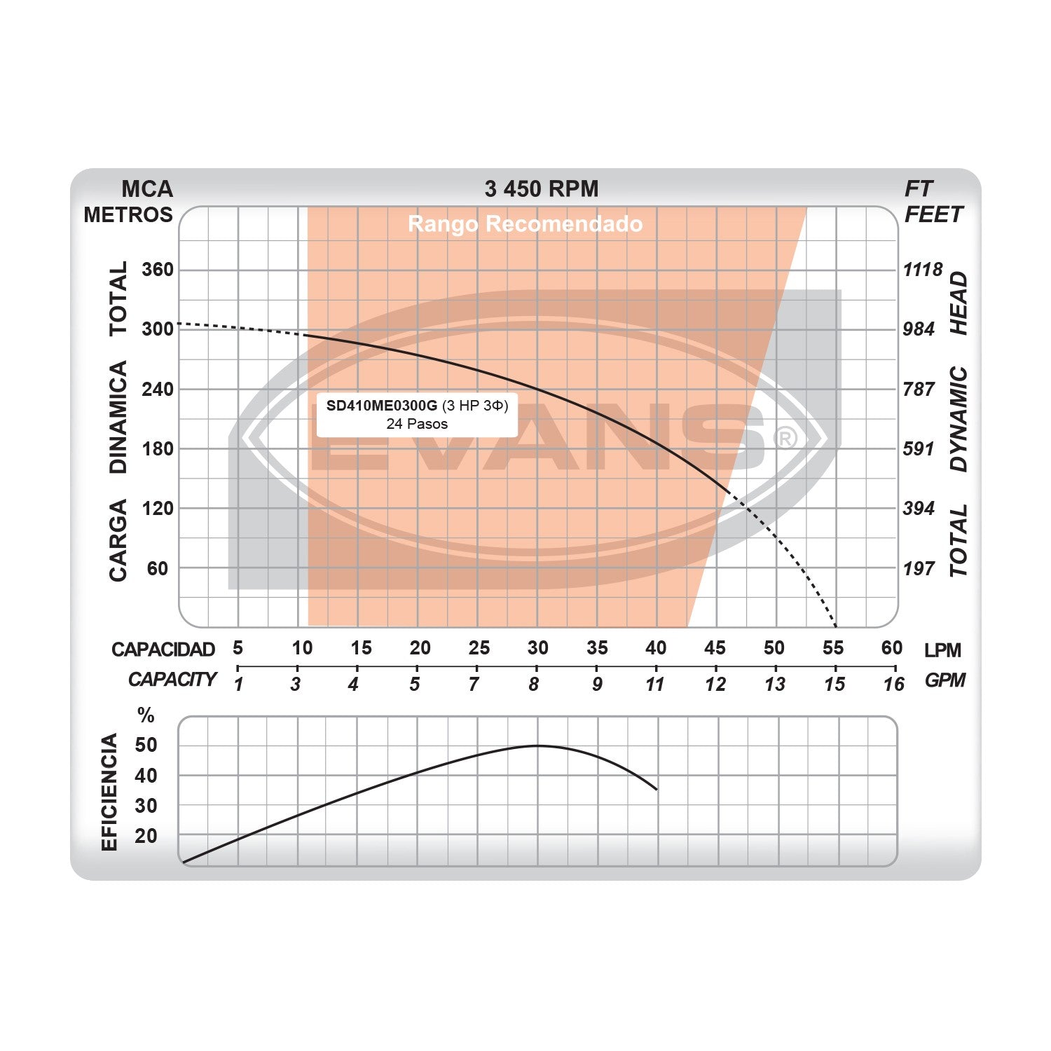 EQUIPO DE RIEGO SUMERGIBLE TRIFÁSICA 8GPM 3.0HP 220V - SD410ME0300G