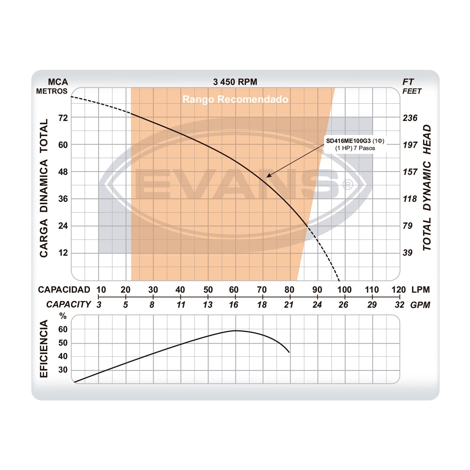 EQUIPO DE RIEGO SUMERGIBLE 16GPM 1.0HP 220V - SD416ME100G3