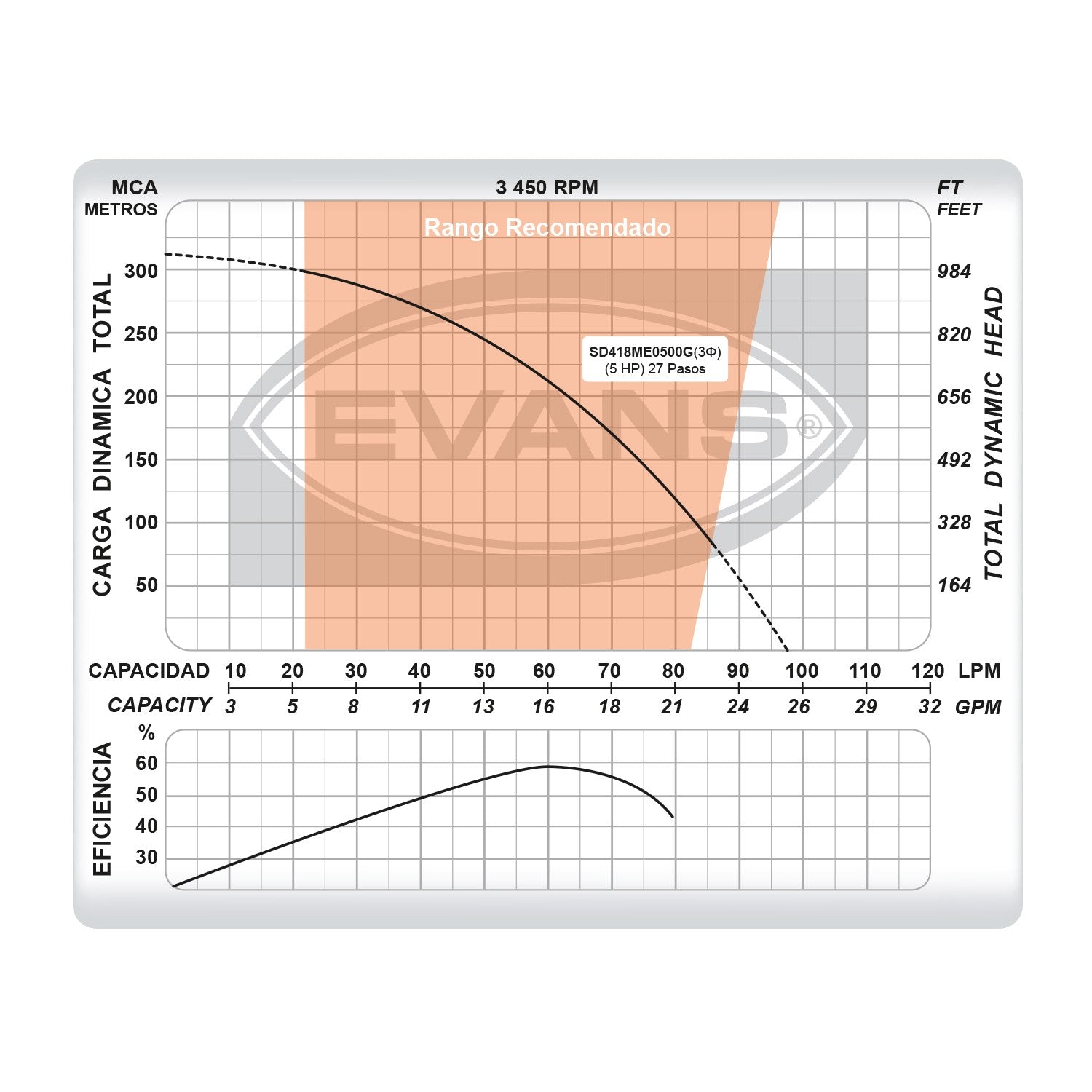 EQUIPO DE RIEGO SUMERGIBLE TRIFÁSICA 16GPM 5.0HP 220V - SD418ME0500G