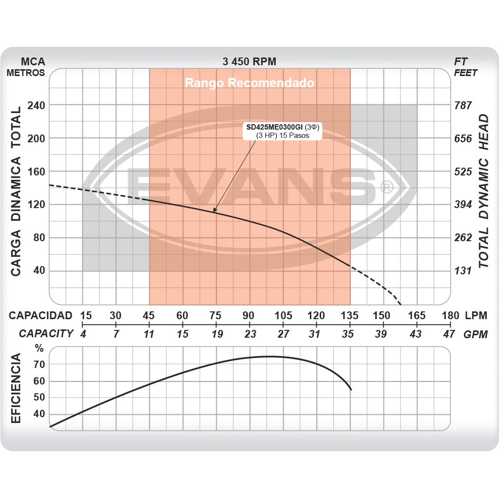 EQUIPO DE RIEGO SUMERGIBLE TRIFÁSICA INOX 25GPM 3.0HP 220V - SD425ME0300GI