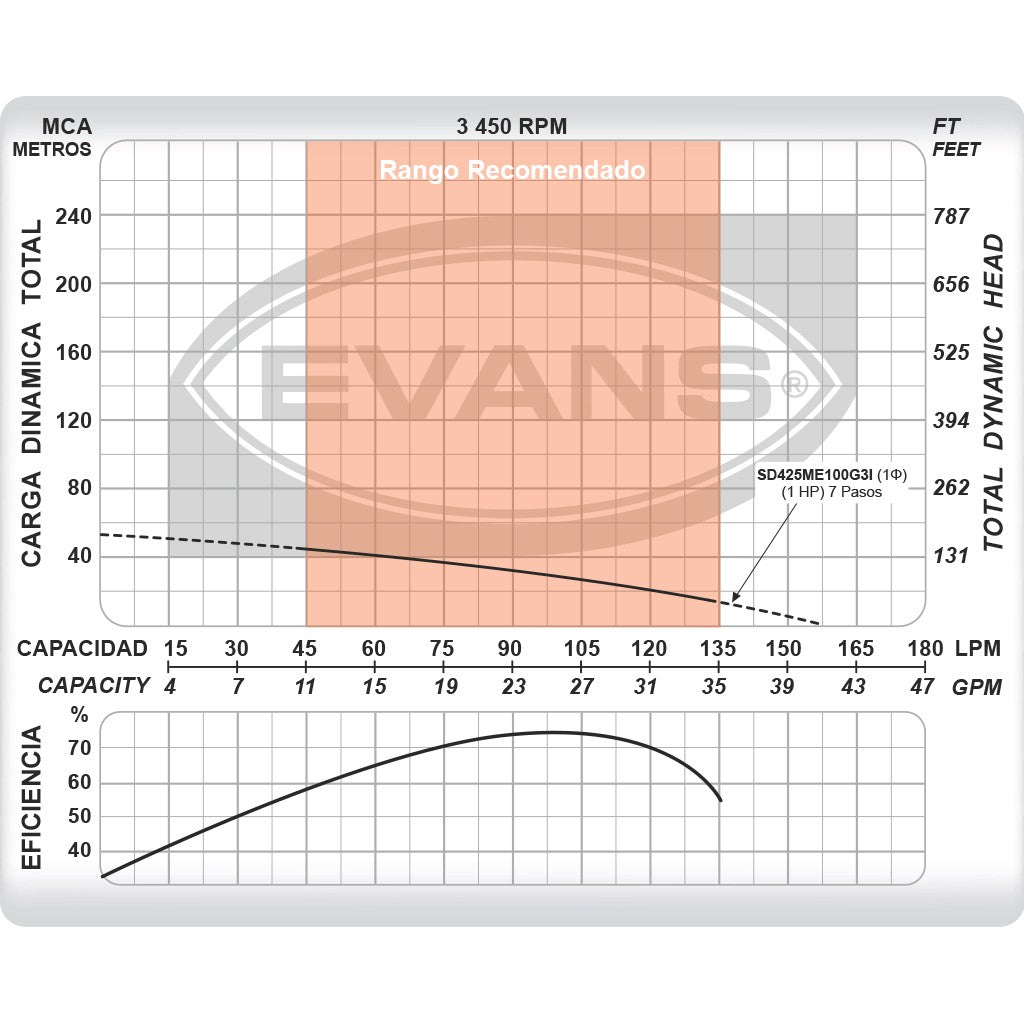 EQUIPO DE RIEGO SUMERGIBLE INOX 25GPM 1.0HP 220V - SD425ME100G3I