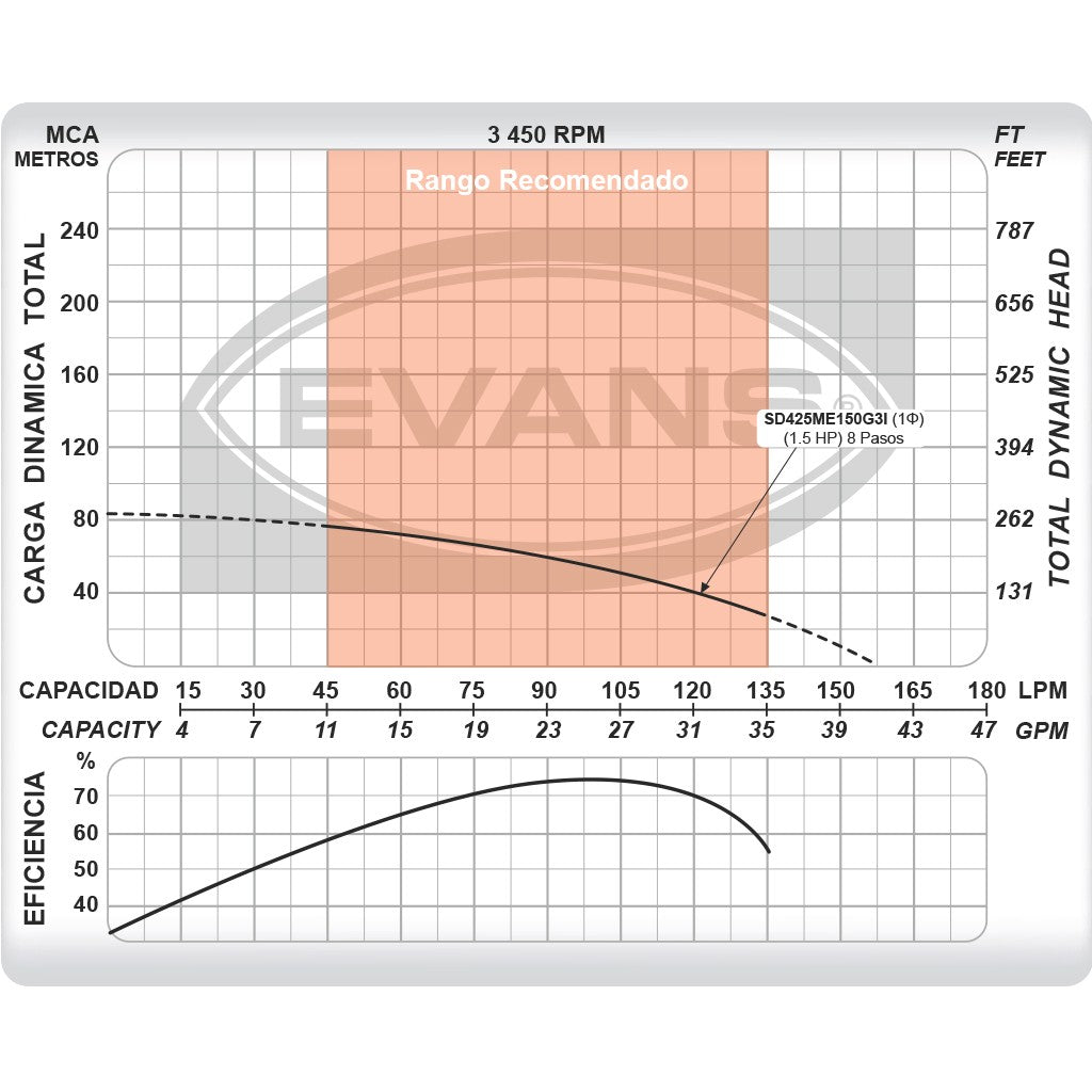 EQUIPO DE RIEGO SUMERGIBLE INOX 25GPM 1.5HP 220V - SD425ME150G3I
