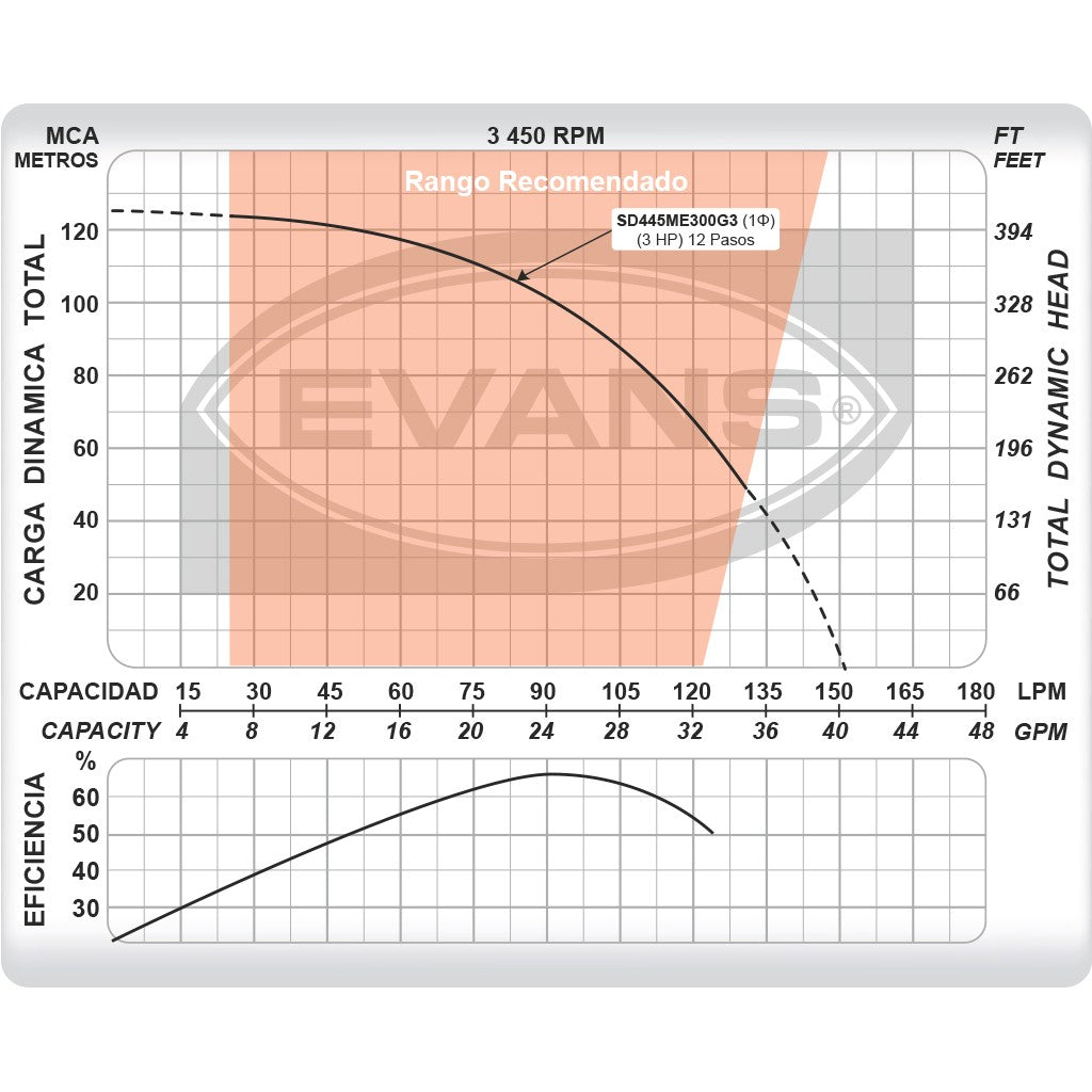 EQUIPO DE RIEGO SUMERGIBLE 25GPM 3.0HP 220V - SD445ME300G3