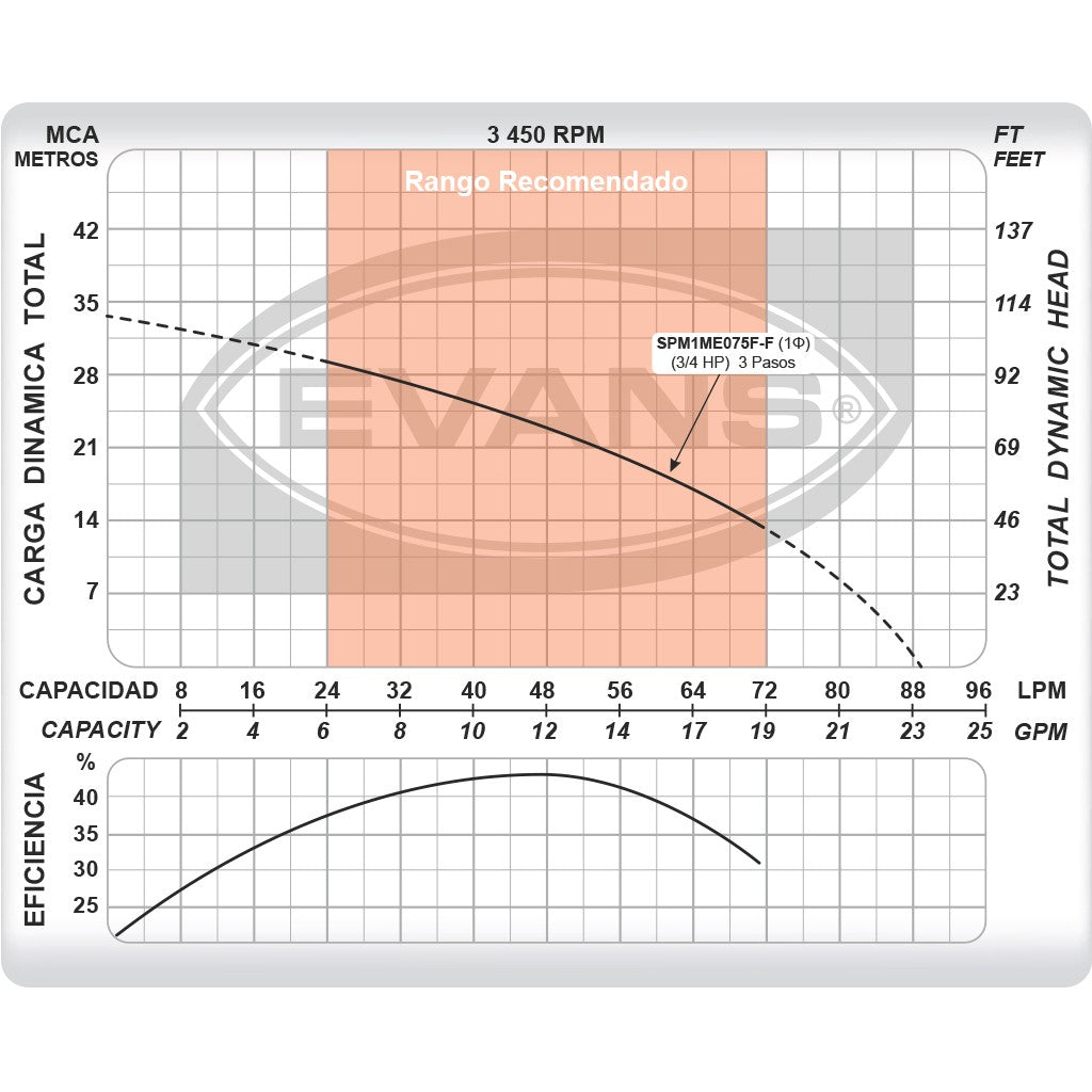 BOMBA SUMERGIBLE DOMÉSTICA 0.75HP CON FLOTADOR - SPM1ME075F-F