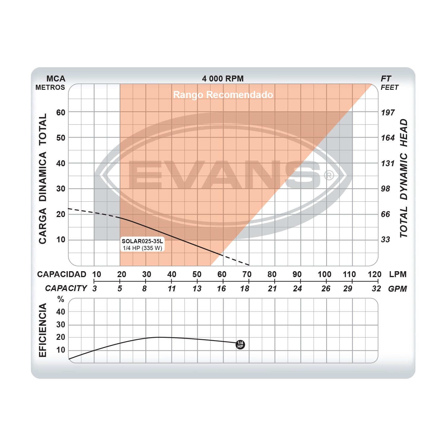 BOMBA DE 1 PANEL SOLAR 0.25HP 25LPM - SOLAR025-35L