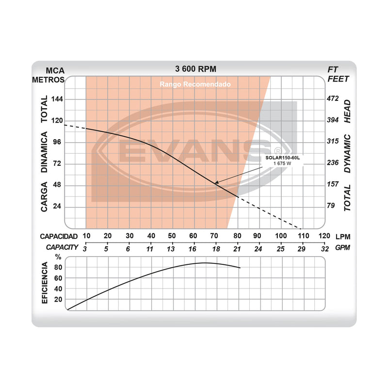 BOMBA DE 5 PÁNELES SOLARES 1.5HP 60LPM - SOLAR150-60L