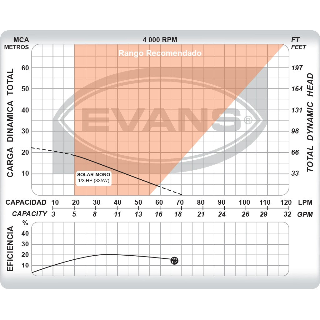 EQUIPO DE RIEGO SOLAR 1/3HP CD - SOLAR-MONO
