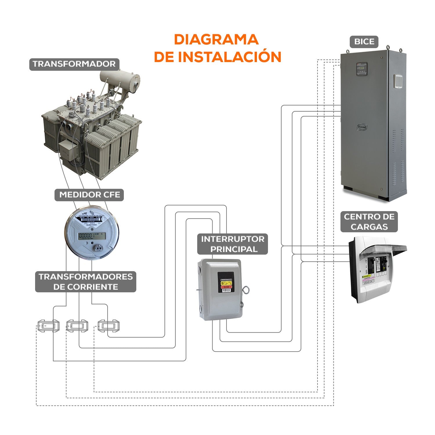 OPTIMIZADOR TRIFÁSICO 105KVAR - BICE105KVAR440